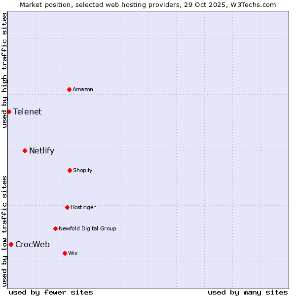 Market position of Netlify vs. CrocWeb vs. Telenet