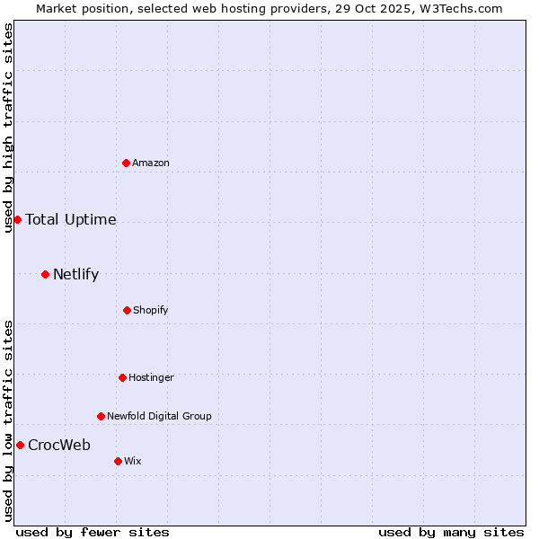 Market position of Netlify vs. CrocWeb vs. Total Uptime