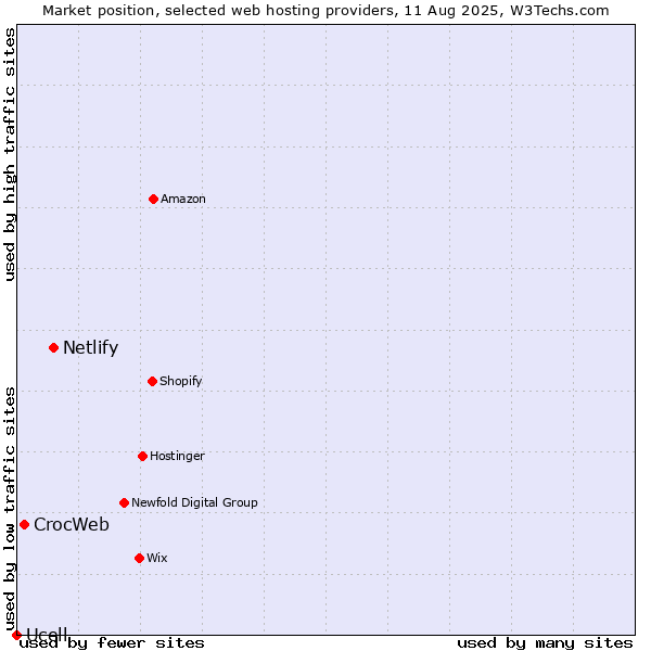 Market position of Netlify vs. CrocWeb vs. Ucell