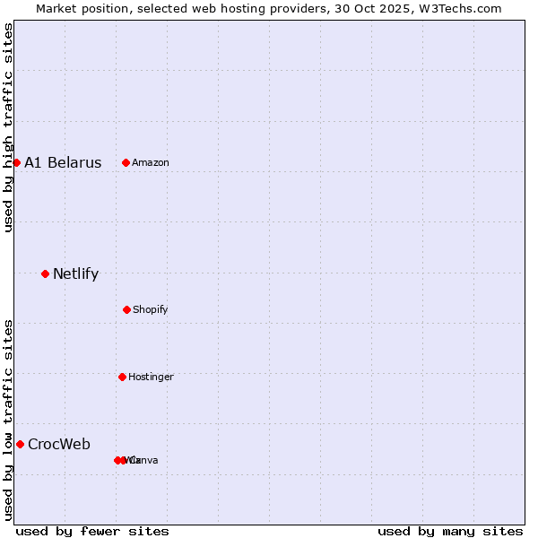 Market position of Netlify vs. CrocWeb vs. A1 Belarus