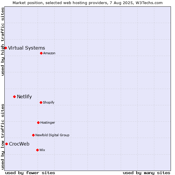 Market position of Netlify vs. CrocWeb vs. Virtual Systems