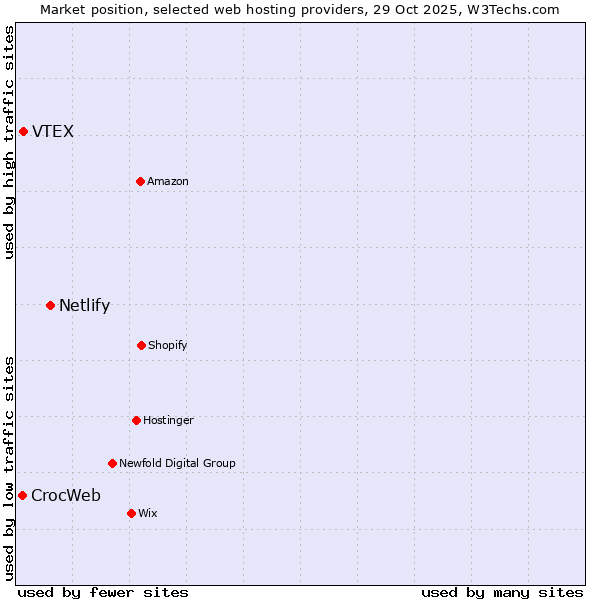 Market position of Netlify vs. VTEX vs. CrocWeb