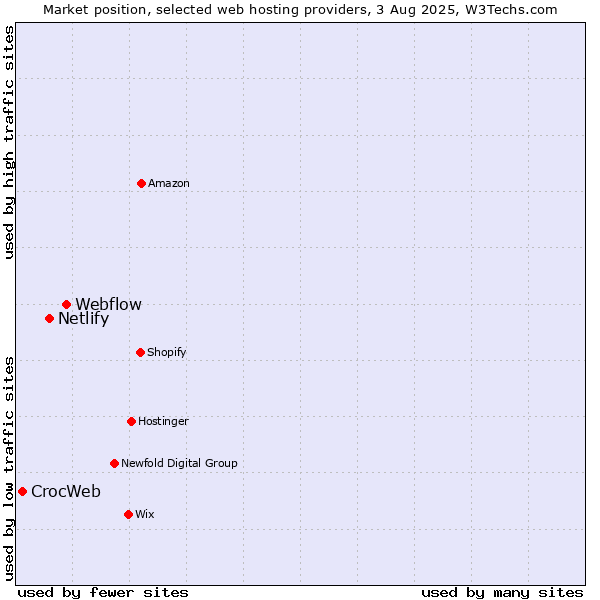 Market position of Webflow vs. Netlify vs. CrocWeb