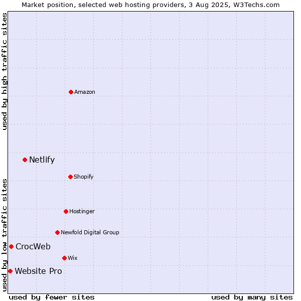 Market position of Netlify vs. CrocWeb vs. Website Pro