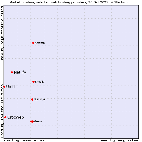 Market position of Netlify vs. CrocWeb vs. Uniti