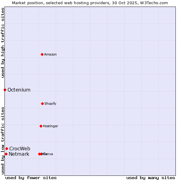 Market position of CrocWeb vs. Netmark vs. Octenium
