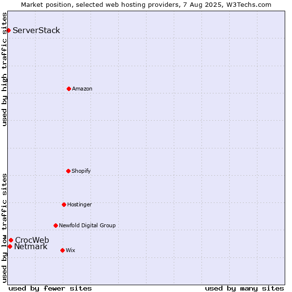 Market position of CrocWeb vs. Netmark vs. ServerStack