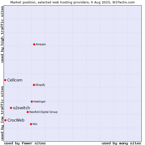 Market position of o2switch vs. CrocWeb vs. Cellcom