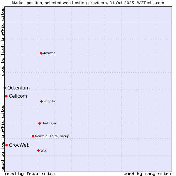 Market position of CrocWeb vs. Cellcom vs. Octenium