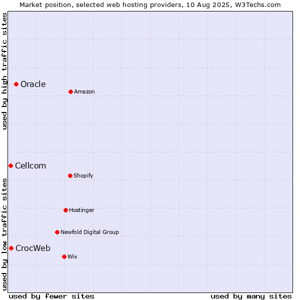 Market position of Oracle vs. CrocWeb vs. Cellcom