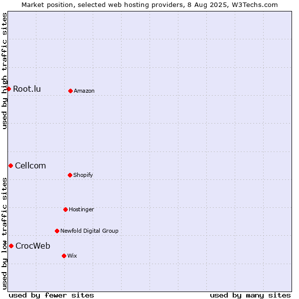 Market position of CrocWeb vs. Cellcom vs. Root.lu