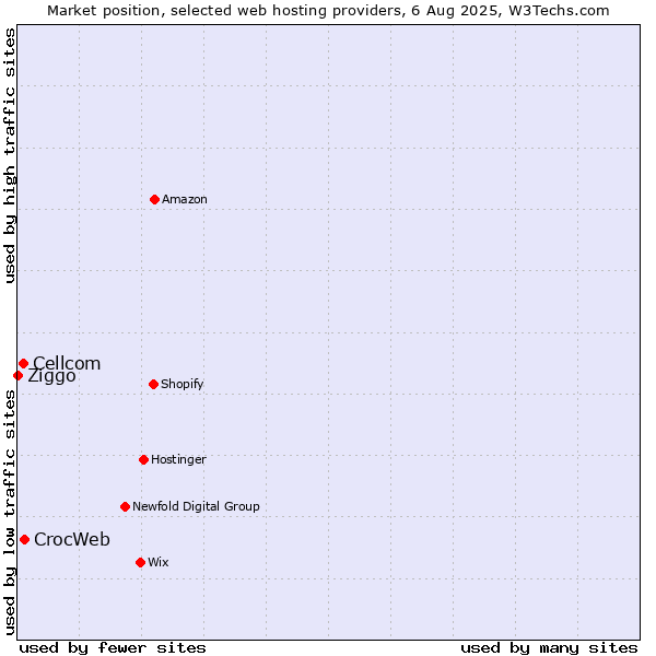 Market position of CrocWeb vs. Cellcom vs. Ziggo
