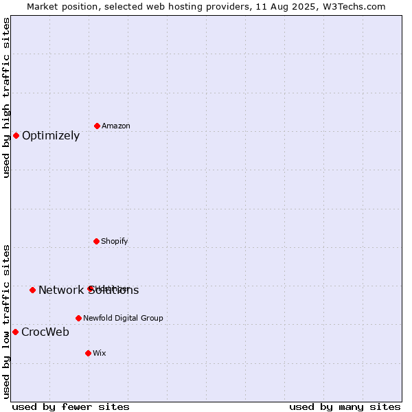 Market position of Network Solutions vs. Optimizely vs. CrocWeb