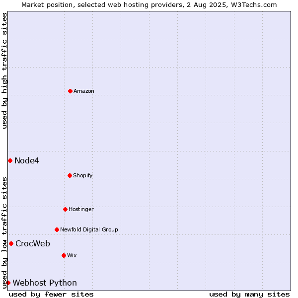 Market position of CrocWeb vs. Node4 vs. Webhost Python