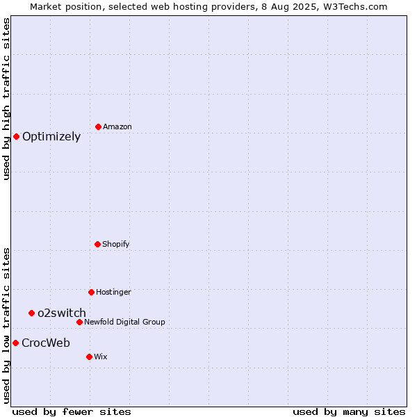 Market position of o2switch vs. Optimizely vs. CrocWeb