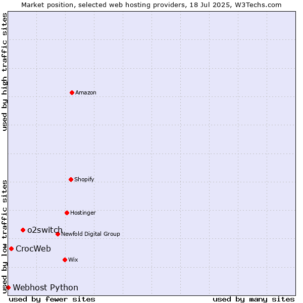 Market position of o2switch vs. CrocWeb vs. Webhost Python