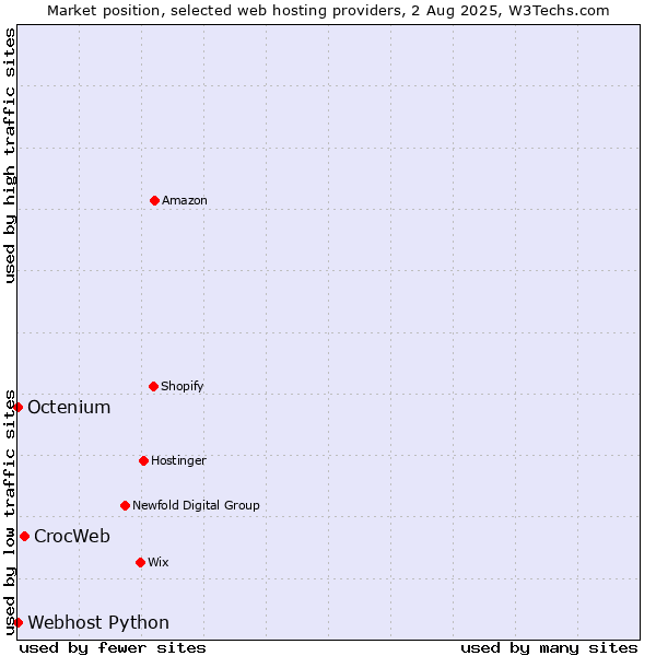 Market position of CrocWeb vs. Octenium vs. Webhost Python