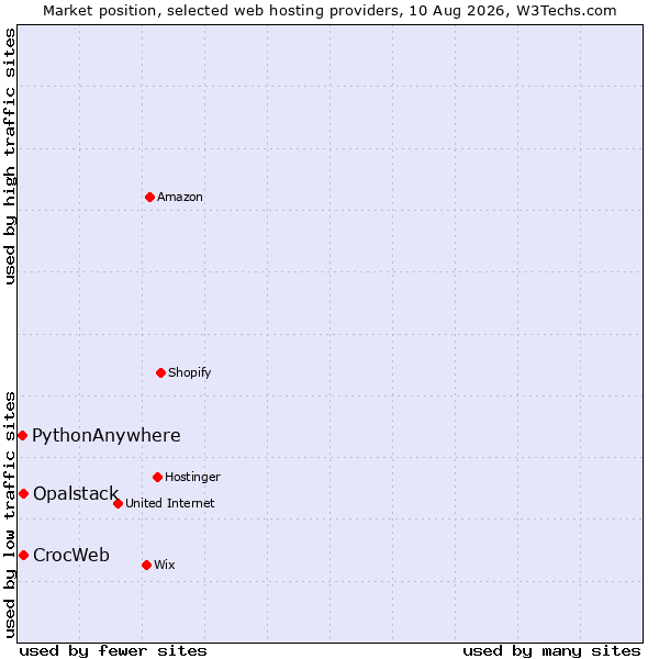 Market position of CrocWeb vs. Opalstack vs. PythonAnywhere