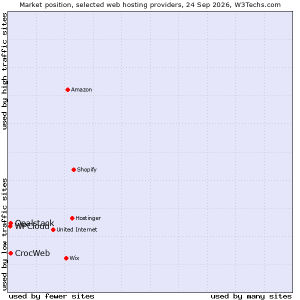Market position of CrocWeb vs. Opalstack vs. WPCloud