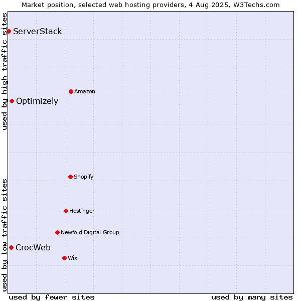 Market position of Optimizely vs. CrocWeb vs. ServerStack