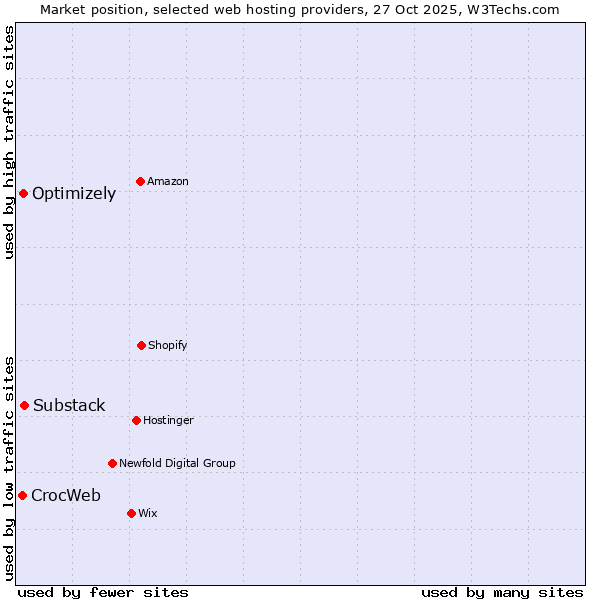 Market position of Substack vs. Optimizely vs. CrocWeb