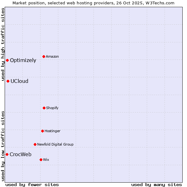 Market position of UCloud vs. Optimizely vs. CrocWeb