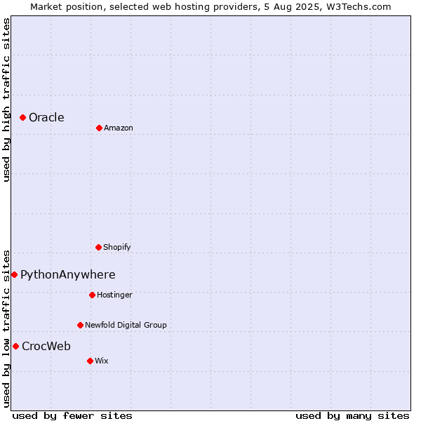 Market position of Oracle vs. CrocWeb vs. PythonAnywhere