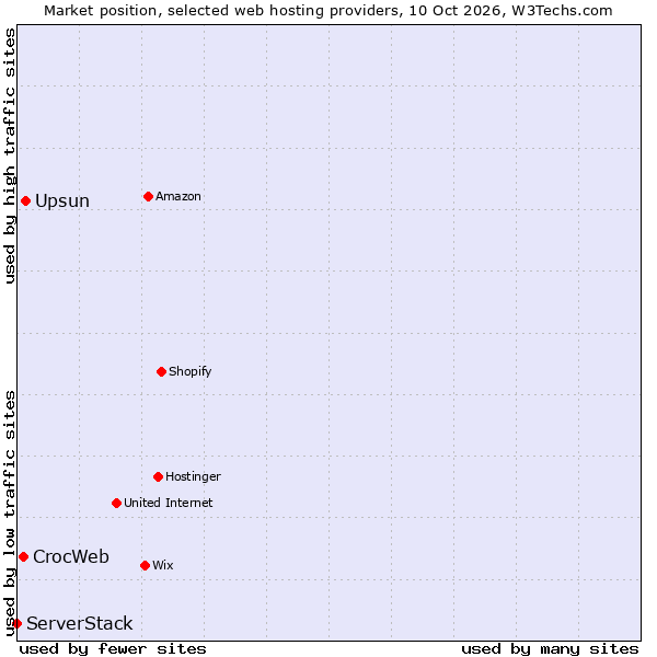 Market position of Upsun vs. CrocWeb vs. ServerStack