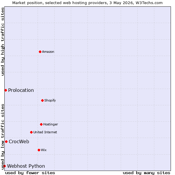 Market position of CrocWeb vs. Prolocation vs. Webhost Python