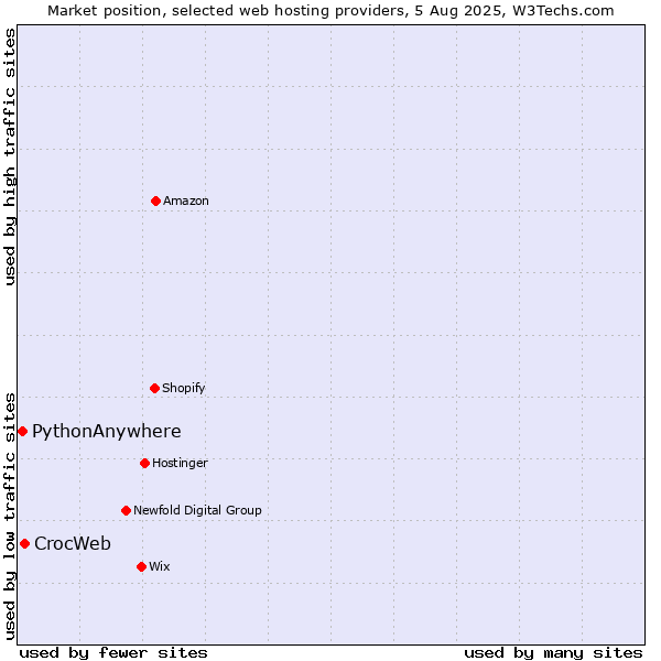 Market position of CrocWeb vs. PythonAnywhere