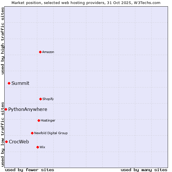 Market position of Summit vs. CrocWeb vs. PythonAnywhere
