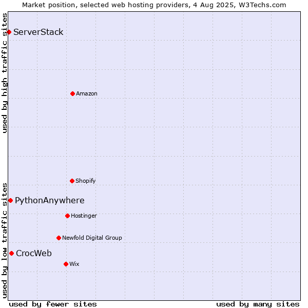 Market position of CrocWeb vs. PythonAnywhere vs. ServerStack