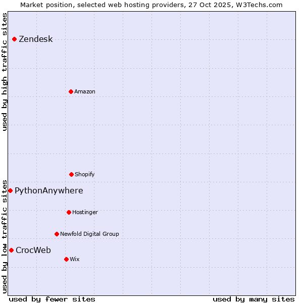 Market position of Zendesk vs. CrocWeb vs. PythonAnywhere