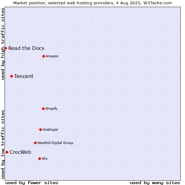 Market position of Tencent vs. CrocWeb vs. Read the Docs