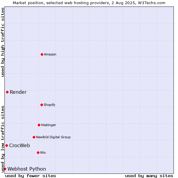 Market position of Render vs. CrocWeb vs. Webhost Python