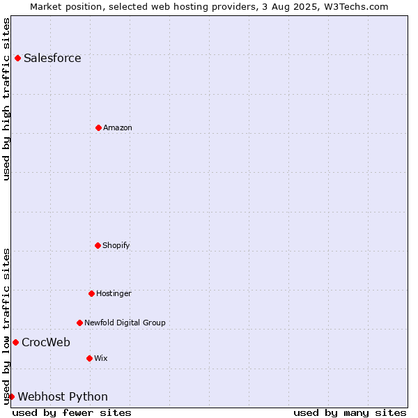 Market position of Salesforce vs. CrocWeb vs. Webhost Python