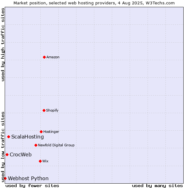 Market position of ScalaHosting vs. CrocWeb vs. Webhost Python