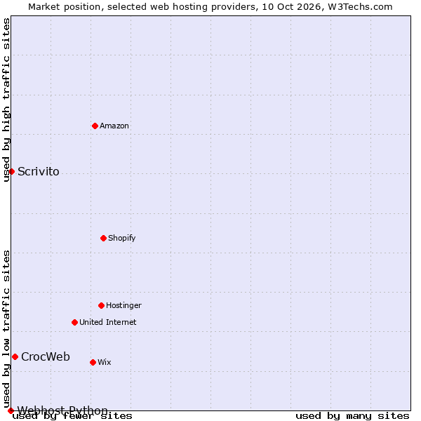 Market position of CrocWeb vs. Scrivito vs. Webhost Python