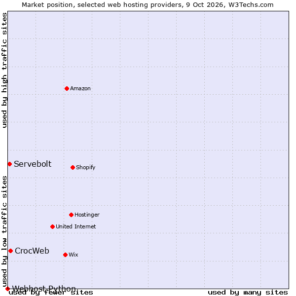 Market position of CrocWeb vs. Servebolt vs. Webhost Python