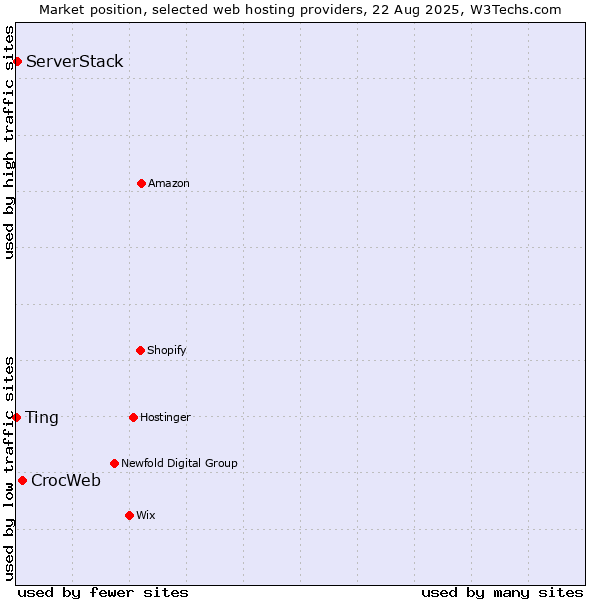 Market position of CrocWeb vs. ServerStack vs. Ting