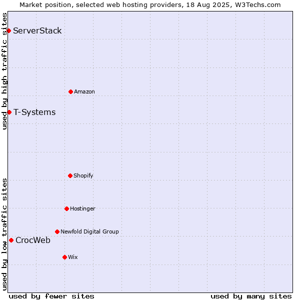 Market position of CrocWeb vs. T-Systems vs. ServerStack