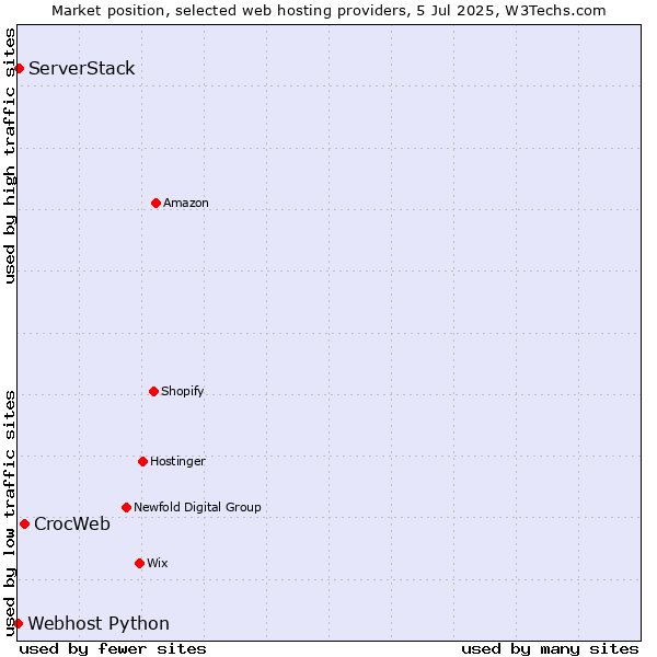 Market position of CrocWeb vs. ServerStack vs. Webhost Python