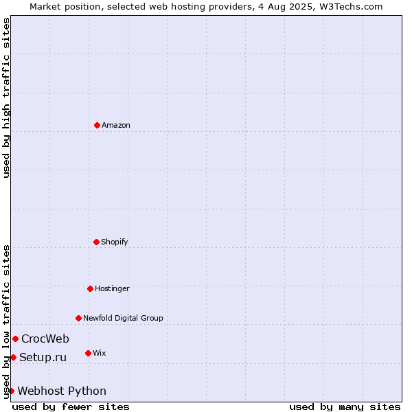 Market position of CrocWeb vs. Setup.ru vs. Webhost Python