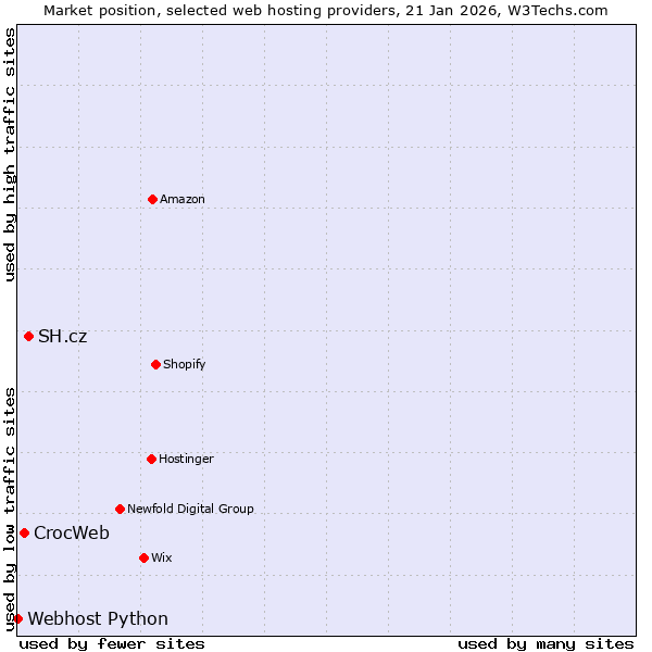 Market position of SH.cz vs. CrocWeb vs. Webhost Python