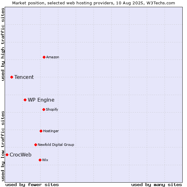 Market position of WP Engine vs. Tencent vs. CrocWeb