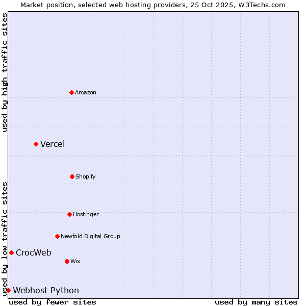 Market position of Vercel vs. CrocWeb vs. Webhost Python