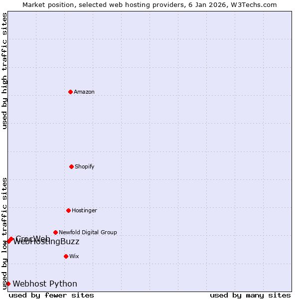 Market position of CrocWeb vs. WebHostingBuzz vs. Webhost Python