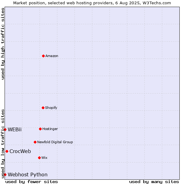 Market position of CrocWeb vs. Webhost Python vs. WEBii