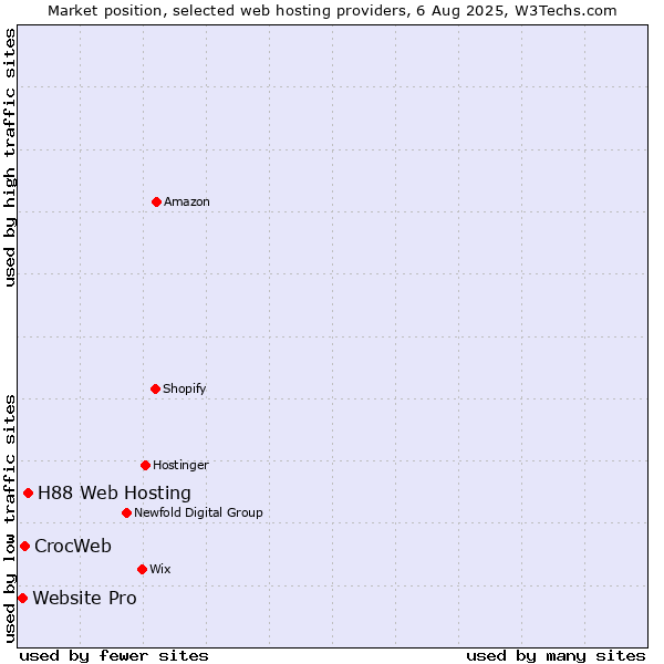 Market position of H88 Web Hosting vs. CrocWeb vs. Website Pro