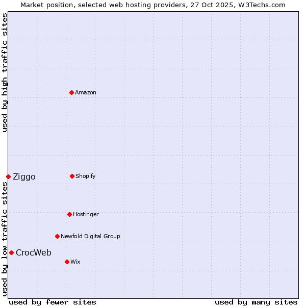 Market position of CrocWeb vs. Ziggo